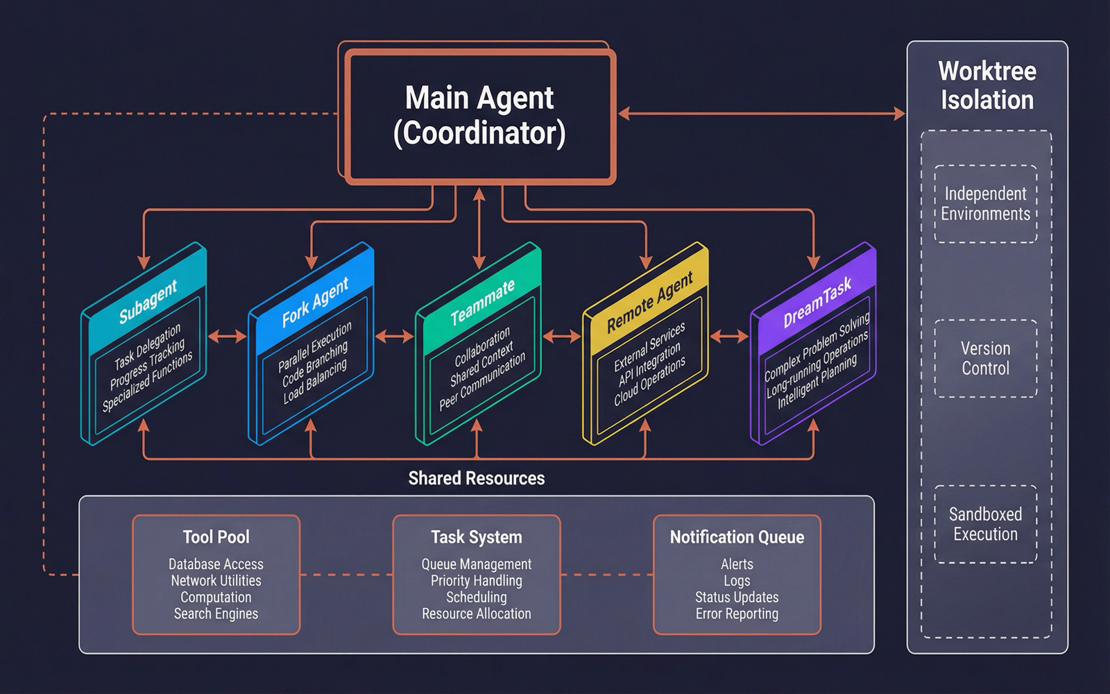 Multi-Agent System Overview